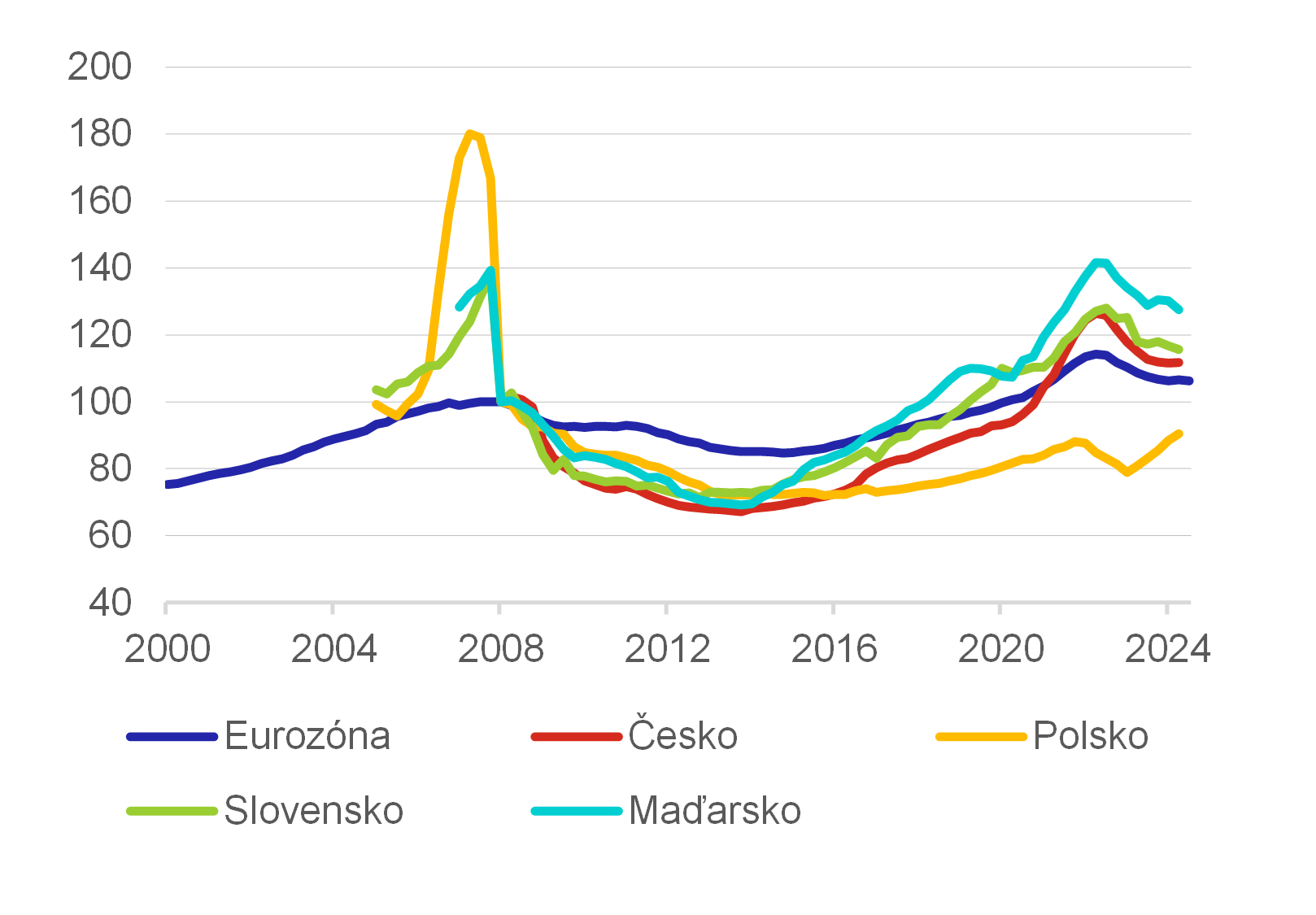 Graf 4b – Poměr mezi cenou nemovitostí a nájmem (P/R): země V4