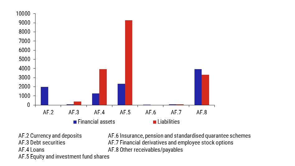 Chart 3 Breakdown of financial assets and liabilities of non-financial corporations